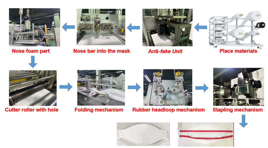 KF94 9332 Masks Production Flow