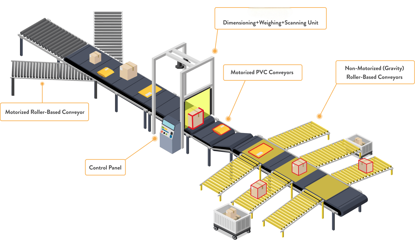 eCommerce parcel sorting machine eCommerce parcel sorting machine