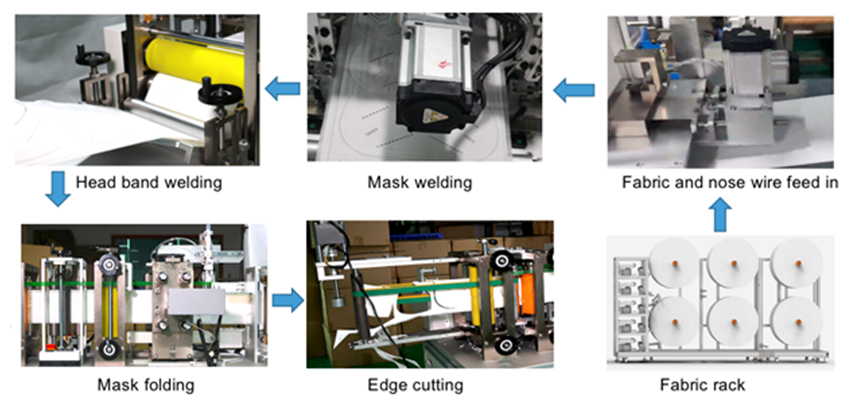 KN95 Masks Production Flow