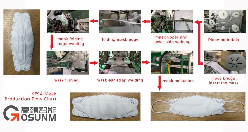 kf94 mask production flow chart